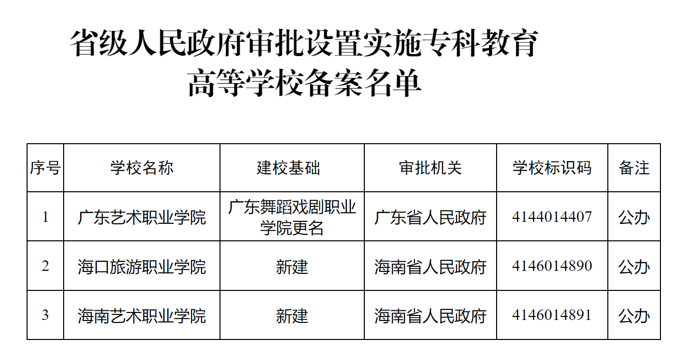 大发pk10app-祝贺！广东舞蹈戏剧职业学院正式更名为广东艺术职业学院