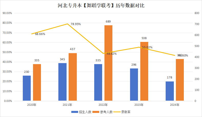 华美娱乐主管着7O777-24年河北专升本舞蹈学联考专业招生院校，专升本学费多少